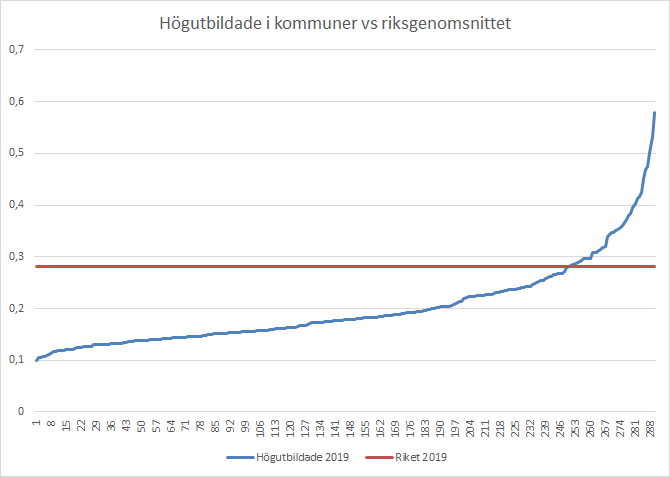 Den skeva tillgången till kompetensen