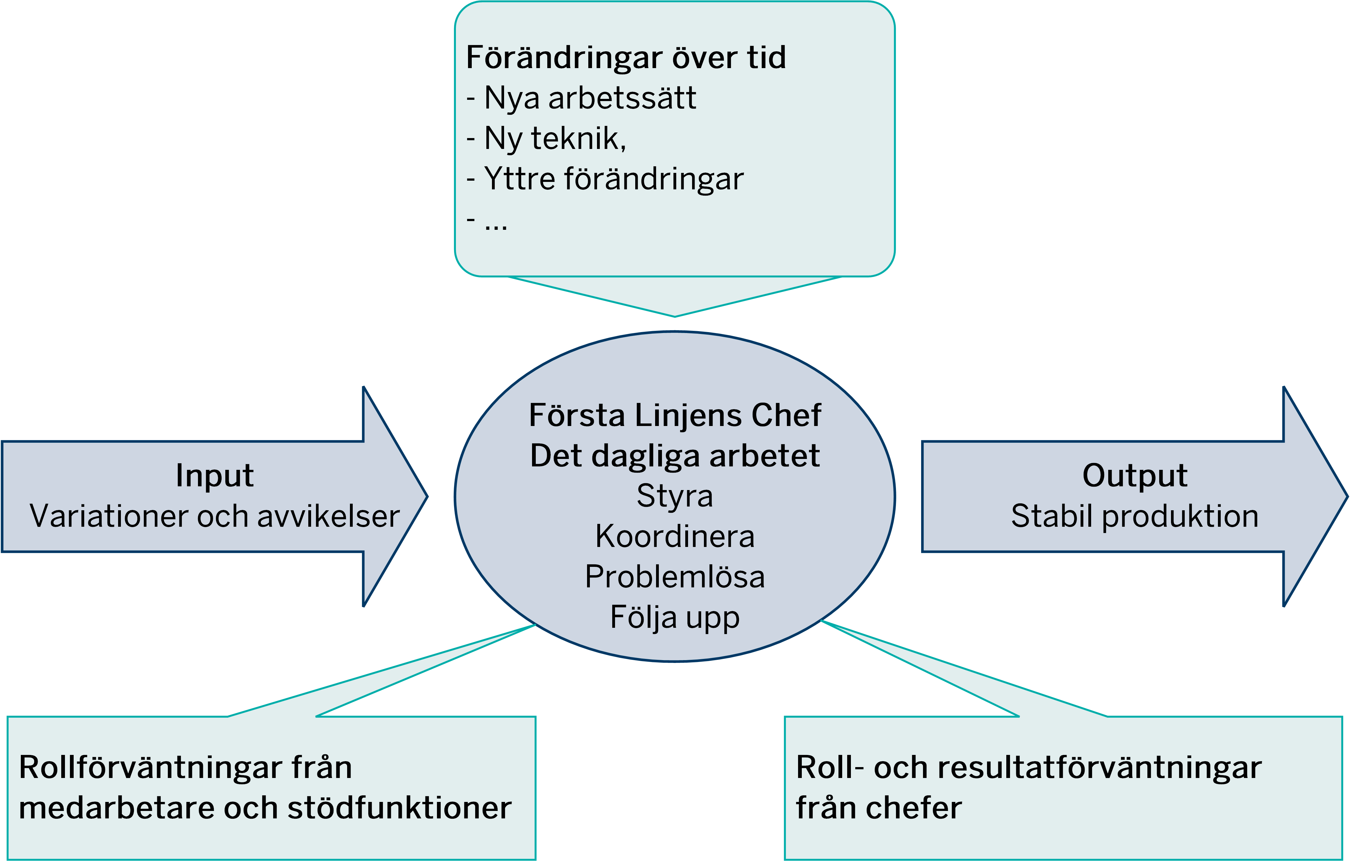 Grafik till handbok för första linjens chefer.