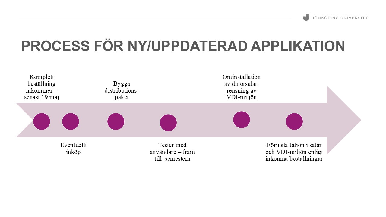 Process för beställning av ny/uppdaterad programvara