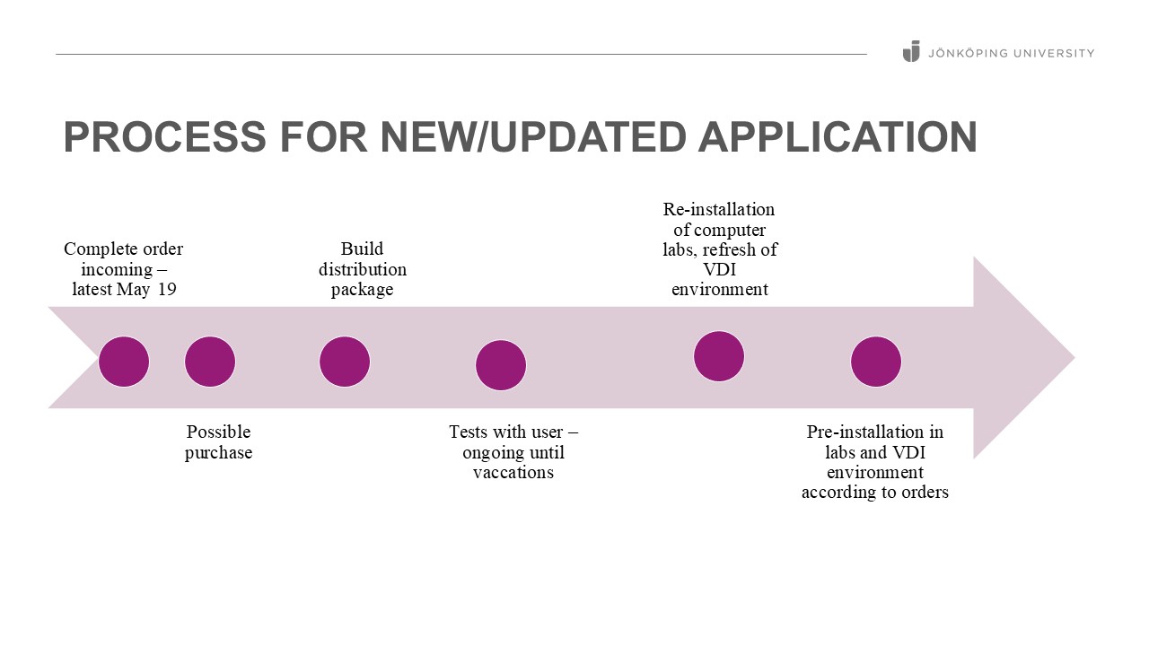 Process för beställning av ny/uppdaterad programvara