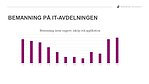 Diagram som visar hur bemanningen på IT-avdelningen går ner under sommaren